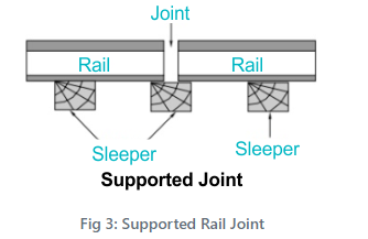 Supported Rail joint Supported Rail joint